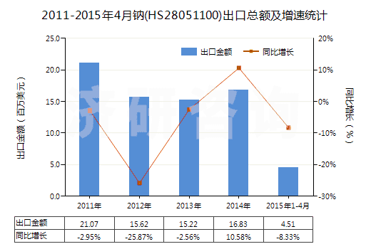 2011-2015年4月鈉(HS28051100)出口總額及增速統(tǒng)計 2011-2015年4月鈉(HS28051100)出口總額及增速統(tǒng)計